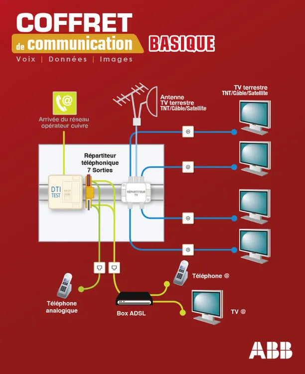 Coffret de communication basique, ABB